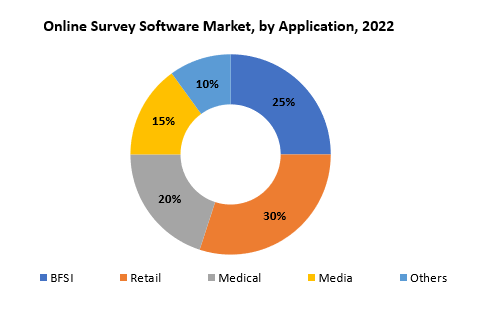 Online Survey Software Market | Exactitude Consultancy