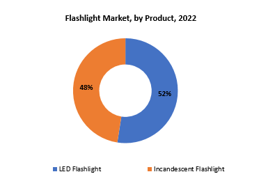 Flashlight Market | Exactitude Consultancy