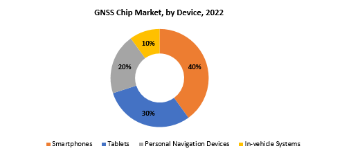 GNSS Chip Market | Exactitude Consultancy