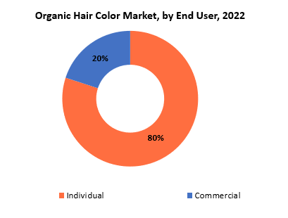 Organic Hair Colour Market | Exactitude Consultancy