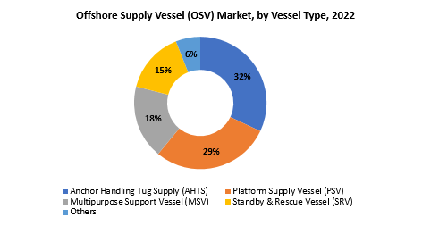 Offshore Supply Vessel (OSV) Market | Exactitude Consultancy