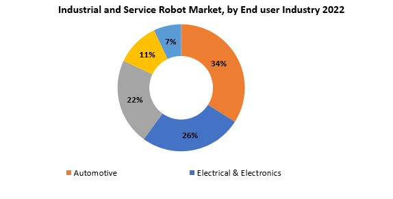 Industrial and Service Robot Market | Exactitude Consultancy