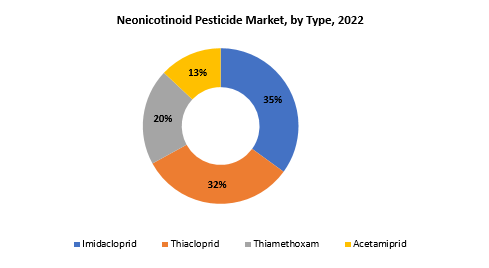 Neonicotinoid Pesticide Market | Exactitude Consultancy