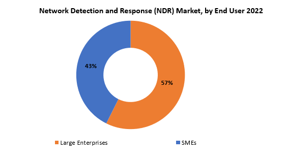 Network Detection and Response (NDR) Market | Exactitude Consultancy