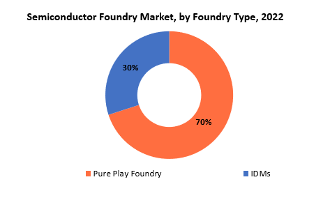 Semiconductor Foundry Market | Exactitude Consultancy