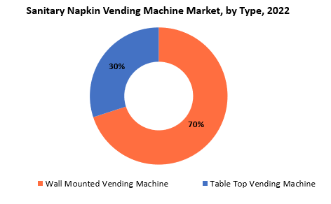 Sanitary Napkin Vending Machine Market | Exactitude Consultancy