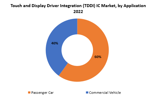 Touch and Display Driver Integration (TDDI) IC Market | Exactitude Consultancy