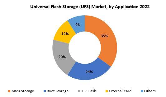 Universal Flash Storage (UFS) Market | Exactitude Consultancy