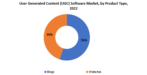 User Generated Content (UGC) Software Market | Exactitude Consultancy