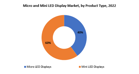 Micro and Mini LED Display Market | Exactitude Consultancy