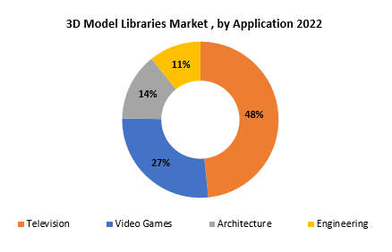 3D Model Libraries Market | Exactitude Consultancy