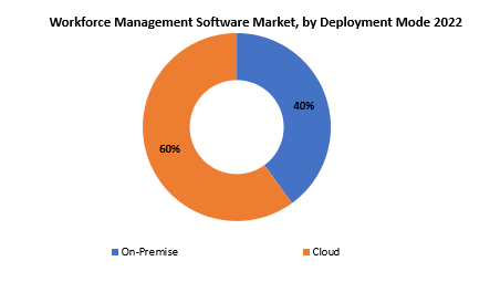 Workforce Management Software Market | Exactitude Consultancy