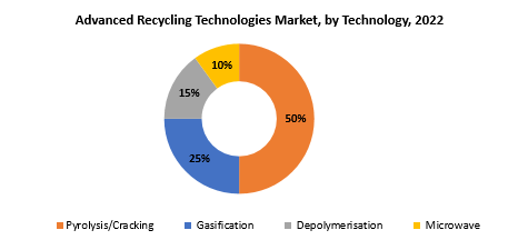 Advanced Recycling Technologies Market | Exactitude Consultancy