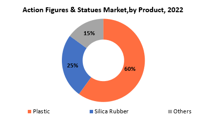 Action Figures & Statues Market | Exactitude Consultancy