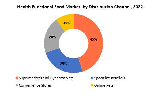 Health Functional Food Market | Exactitude Consultancy