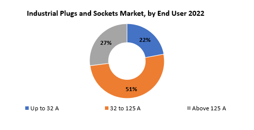 Industrial Plugs and Sockets Market | Exactitude Consultancy