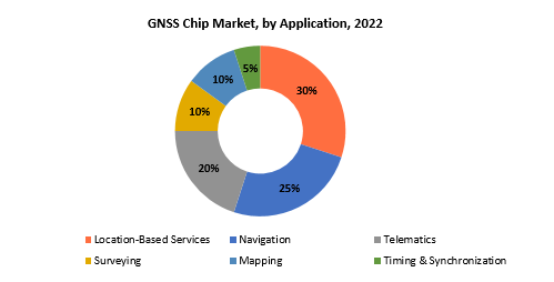 GNSS Chip Market | Exactitude Consultancy