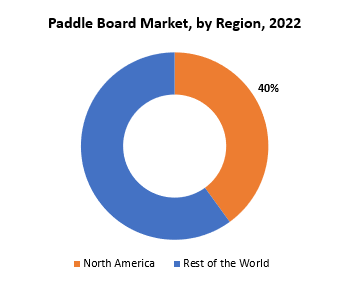 Paddle Board Market | Exactitude Consultancy