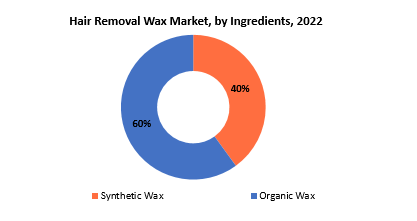 Hair Removal Wax Market | Exactitude Consultancy