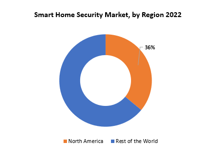 Smart Home Security Market | Exactitude Consultancy