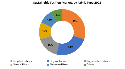 Sustainable Fashion Market | Exactitude Consultancy