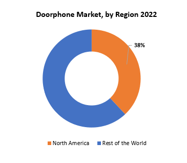 Doorphone Market | Exactitude Consultancy