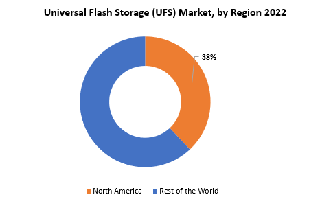 Universal Flash Storage (UFS) Market | Exactitude Consultancy