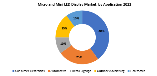 Micro and Mini LED Display Market | Exactitude Consultancy