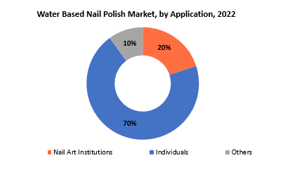 Water Based Nail Polish Market | Exactitude Consultancy