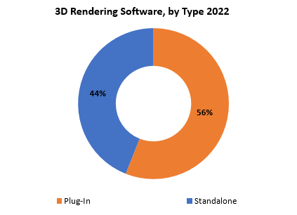 3D Rendering Software Market | Exactitude Consultancy