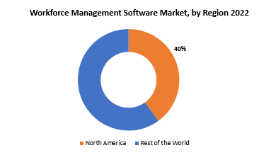 Workforce Management Software Market | Exactitude Consultancy