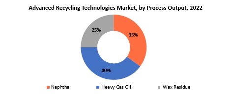 Advanced Recycling Technologies Market | Exactitude Consultancy