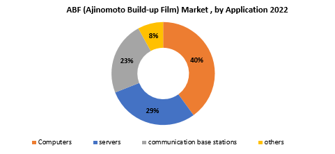 ABF (Ajinomoto Build-up Film) Market | Exactitude Consultancy