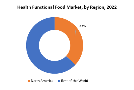 Health Functional Food Market | Exactitude Consultancy