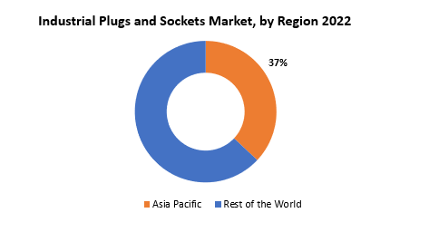 Industrial Plugs and Sockets Market | Exactitude Consultancy