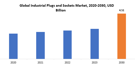 Industrial Plugs and Sockets Market | Exactitude Consultancy