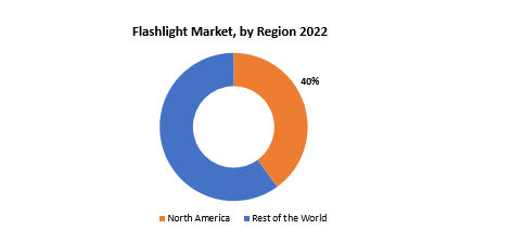 Flashlight Market | Exactitude Consultancy