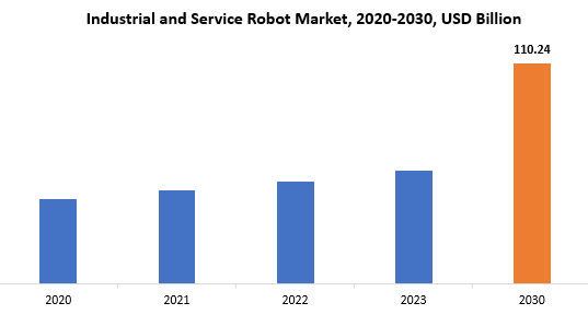 Industrial and Service Robot Market | Exactitude Consultancy