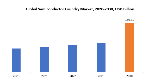 Semiconductor Foundry Market | Exactitude Consultancy