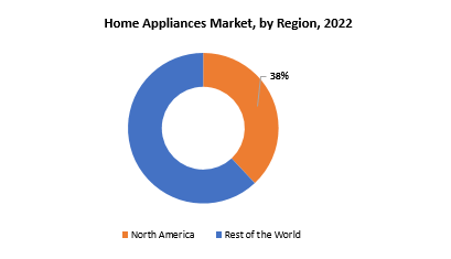 Home Appliances Market | Exactitude Consultancy