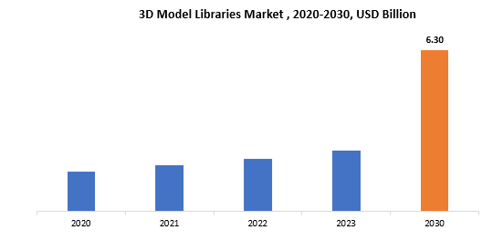 3D Model Libraries Market | Exactitude Consultancy