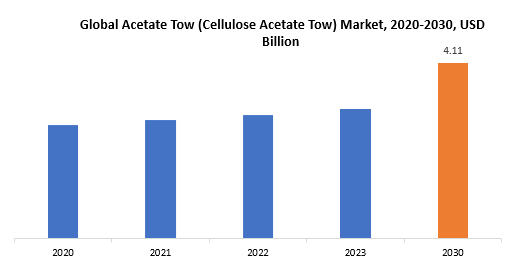 Acetate Tow Market | Exactitude Consultancy