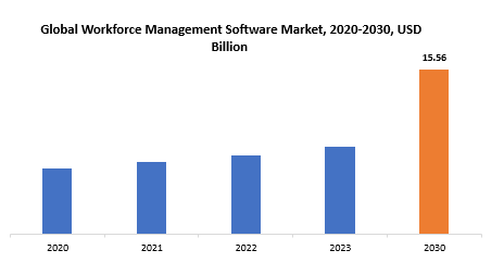 Workforce Management Software Market | Exactitude Consultancy