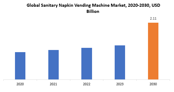 Sanitary Napkin Vending Machine Market | Exactitude Consultancy