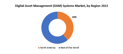 Digital Asset Management (DAM) Systems Market | Exactitude Consultancy