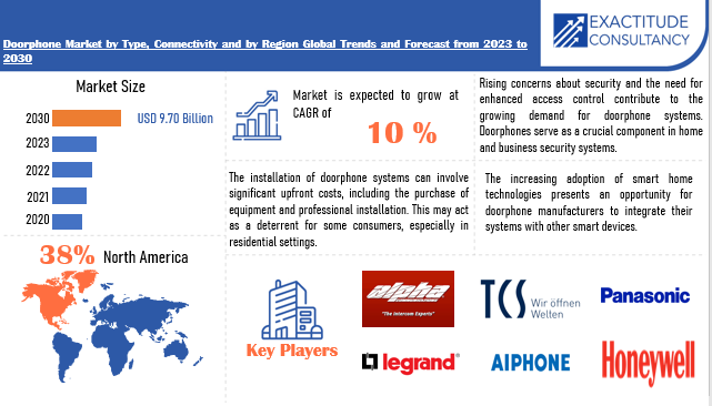 Doorphone Market | Exactitude Consultancy