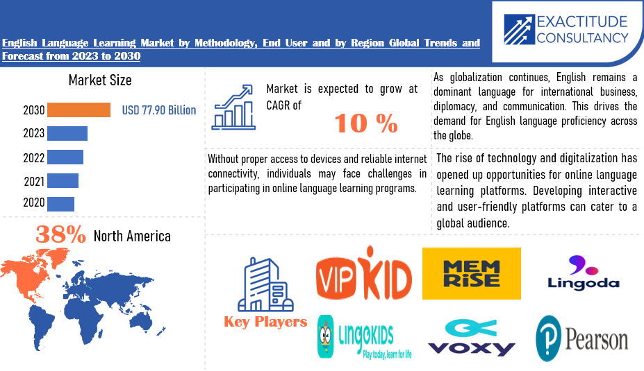 English Language Learning Market| Exactitude Consultancy