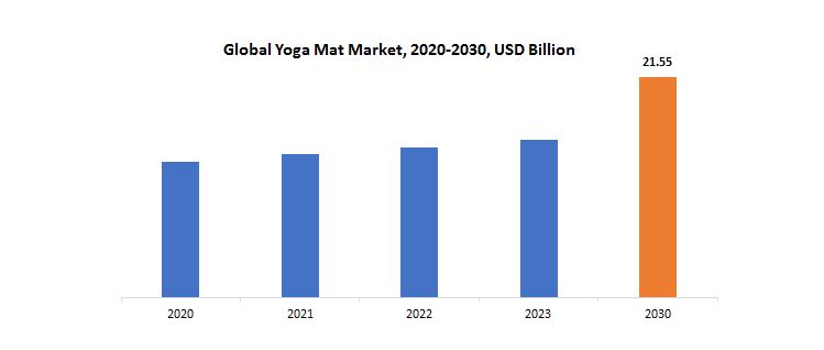 Yoga Mat Market | Exactitude Consultancy