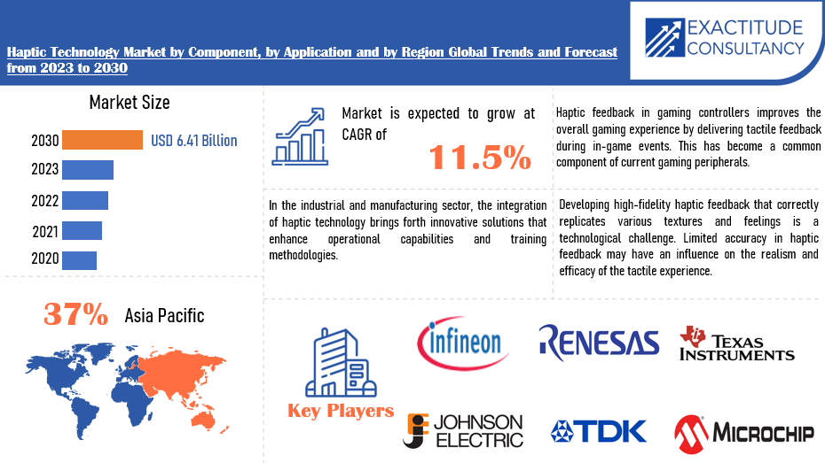 Haptic Technology Market | Exactitude Consultancy