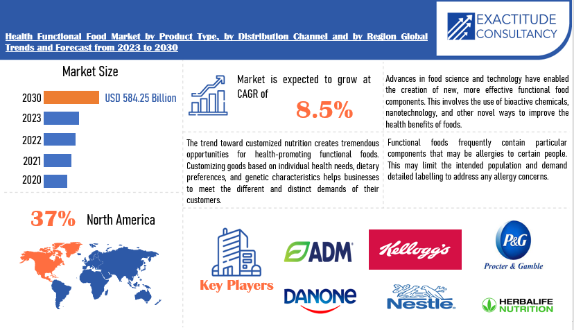 Health Functional Food Market | Exactitude Consultancy